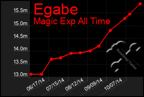 Total Graph of Egabe