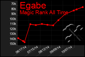 Total Graph of Egabe