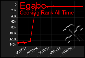 Total Graph of Egabe