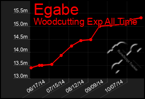 Total Graph of Egabe