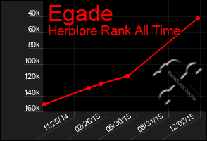 Total Graph of Egade