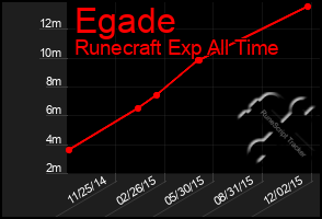 Total Graph of Egade