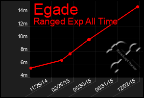 Total Graph of Egade