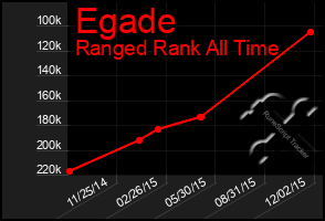 Total Graph of Egade