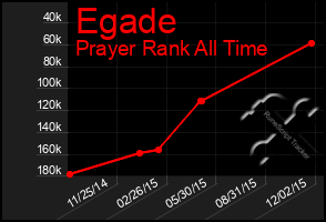 Total Graph of Egade