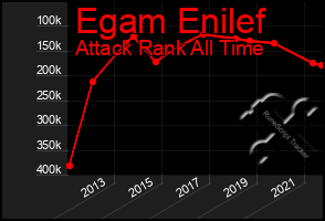 Total Graph of Egam Enilef