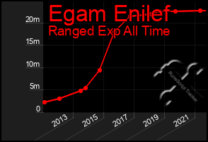 Total Graph of Egam Enilef