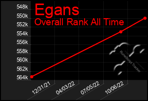 Total Graph of Egans