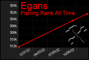 Total Graph of Egans