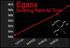 Total Graph of Egans