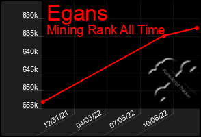 Total Graph of Egans