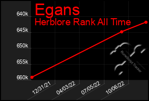 Total Graph of Egans