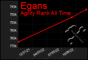 Total Graph of Egans