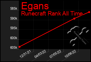 Total Graph of Egans