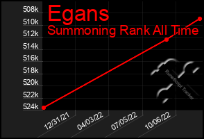 Total Graph of Egans