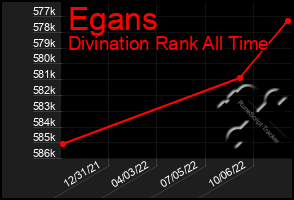 Total Graph of Egans