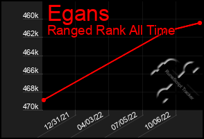 Total Graph of Egans