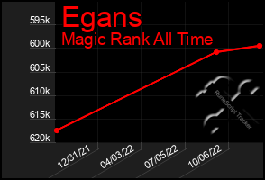 Total Graph of Egans