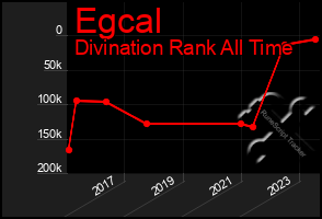 Total Graph of Egcal