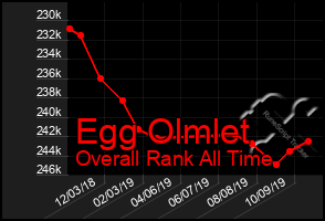 Total Graph of Egg Olmlet