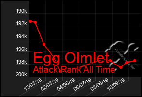 Total Graph of Egg Olmlet