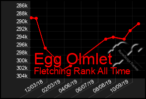 Total Graph of Egg Olmlet