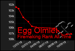 Total Graph of Egg Olmlet