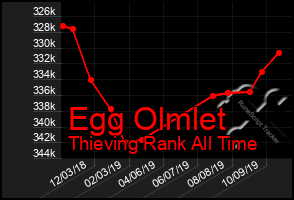 Total Graph of Egg Olmlet