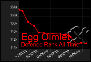 Total Graph of Egg Olmlet