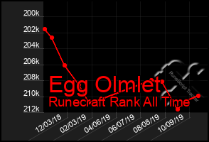 Total Graph of Egg Olmlet