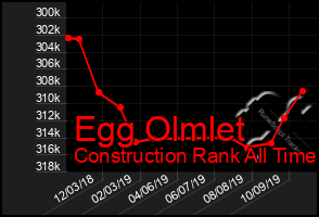 Total Graph of Egg Olmlet