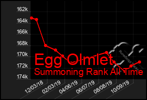 Total Graph of Egg Olmlet