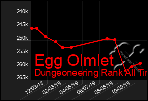 Total Graph of Egg Olmlet