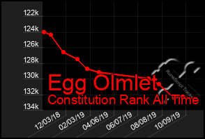 Total Graph of Egg Olmlet