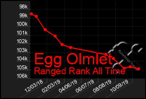 Total Graph of Egg Olmlet