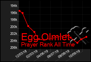 Total Graph of Egg Olmlet