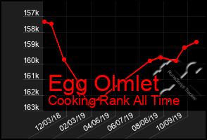 Total Graph of Egg Olmlet