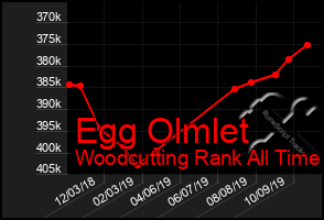 Total Graph of Egg Olmlet