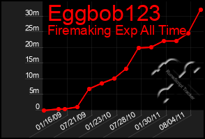 Total Graph of Eggbob123