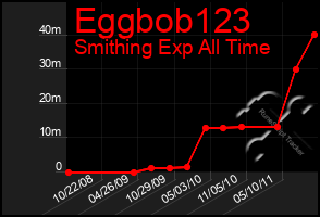 Total Graph of Eggbob123