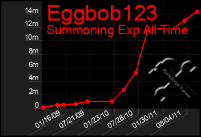 Total Graph of Eggbob123