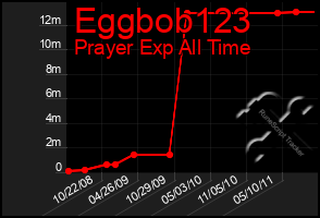 Total Graph of Eggbob123