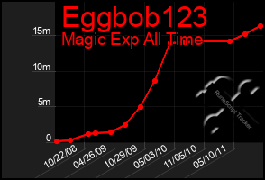 Total Graph of Eggbob123