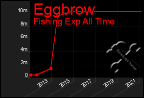 Total Graph of Eggbrow
