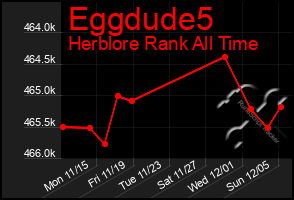 Total Graph of Eggdude5