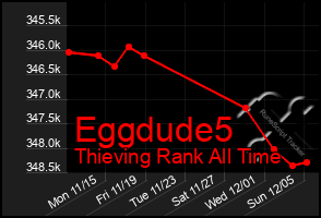 Total Graph of Eggdude5