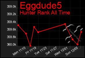 Total Graph of Eggdude5