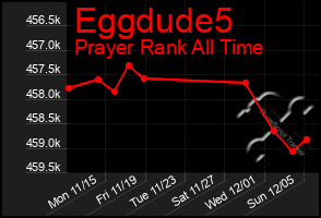 Total Graph of Eggdude5
