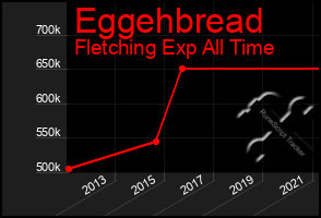 Total Graph of Eggehbread