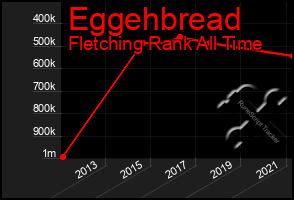 Total Graph of Eggehbread